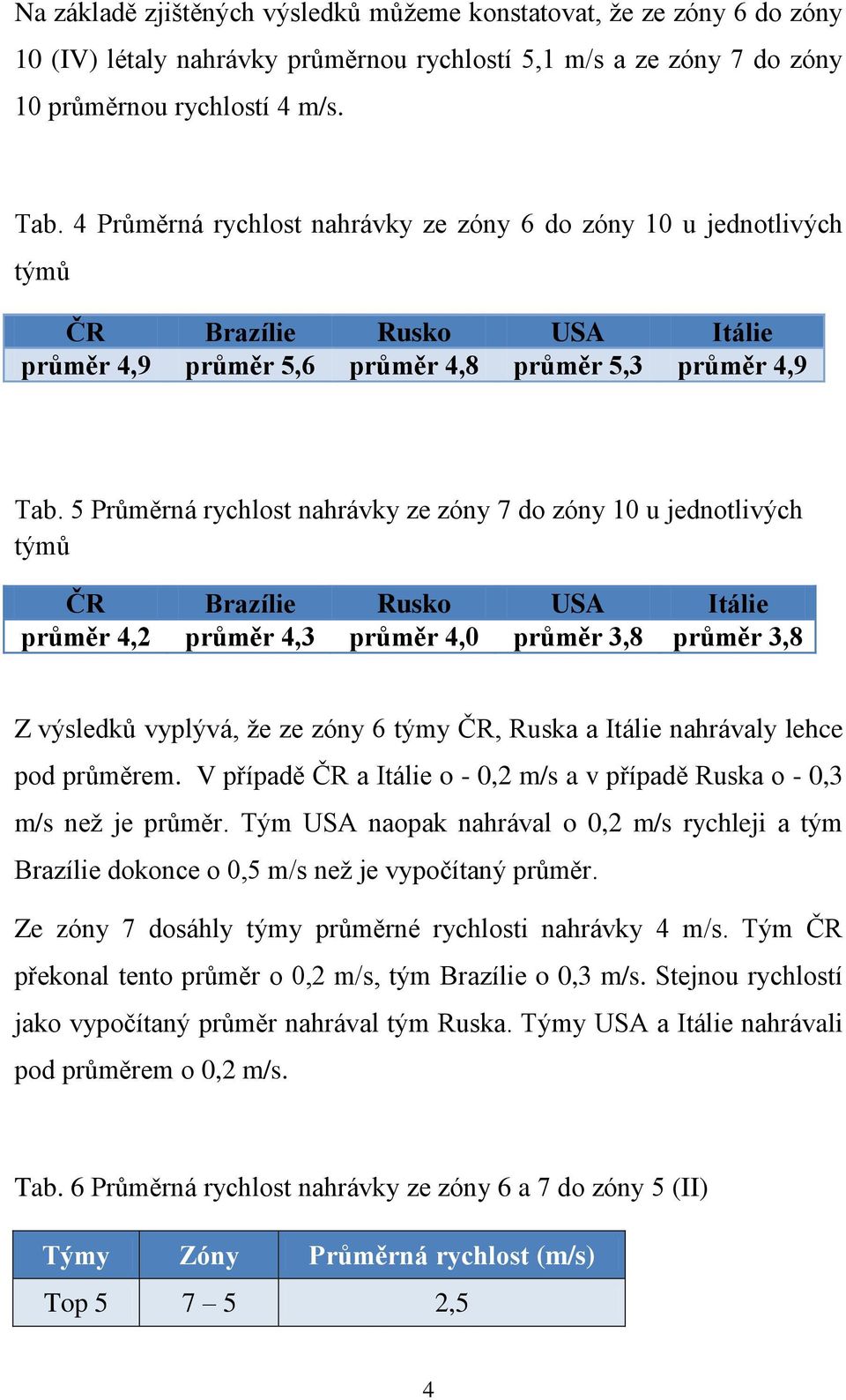 5 Průměrná rychlost nahrávky ze zóny 7 do zóny 10 u jednotlivých týmů ČR Brazílie Rusko USA Itálie průměr 4,2 průměr 4,3 průměr 4,0 průměr 3,8 průměr 3,8 Z výsledků vyplývá, že ze zóny 6 týmy ČR,