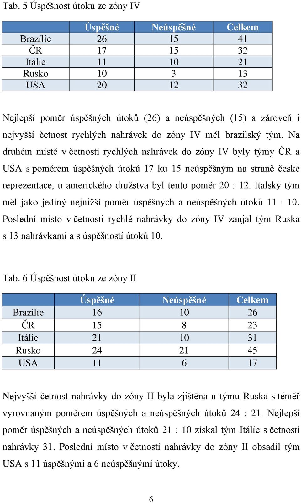 Na druhém místě v četnosti rychlých nahrávek do zóny IV byly týmy ČR a USA s poměrem úspěšných útoků 17 ku 15 neúspěšným na straně české reprezentace, u amerického družstva byl tento poměr 20 : 12.