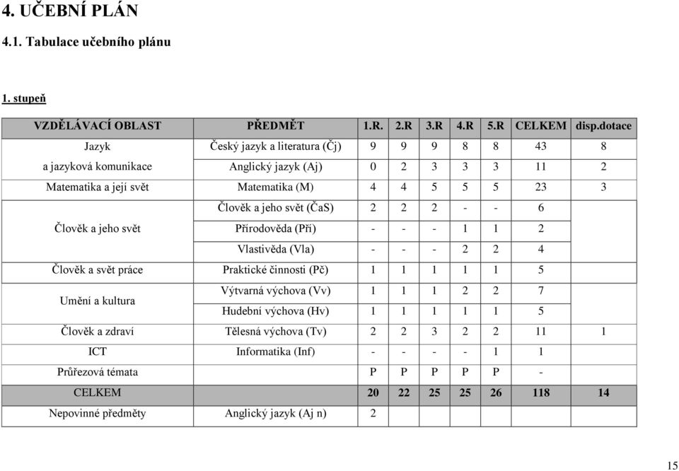 jeho svět (ČaS) 2 2 2 - - 6 Člověk a jeho svět Přírodověda (Pří) - - - 1 1 2 Vlastivěda (Vla) - - - 2 2 4 Člověk a svět práce Praktické činnosti (Pč) 1 1 1 1 1 5 Umění a kultura