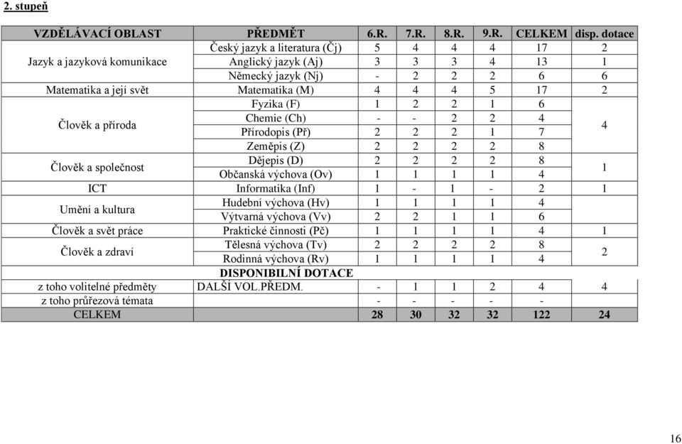 (F) 1 2 2 1 6 Člověk a příroda Chemie (Ch) - - 2 2 4 Přírodopis (Př) 2 2 2 1 7 4 Zeměpis (Z) 2 2 2 2 8 Člověk a společnost Dějepis (D) 2 2 2 2 8 Občanská výchova (Ov) 1 1 1 1 4 1 ICT Informatika