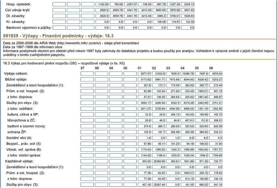 3 Data za 2000-2006 dle ARIS Web (http://wwwinfo.mfcr.