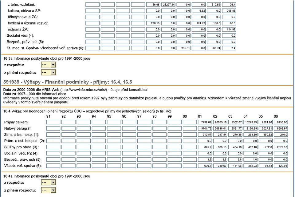 61 0.0 60.74 3.4 16.3a Informace poskytnuté obcí pro 1991-2000 jsou z rozpočtu: --- z plnění rozpočtu: --- 591939 - Výčapy - Finanční podmínky - příjmy: 16.4, 16.