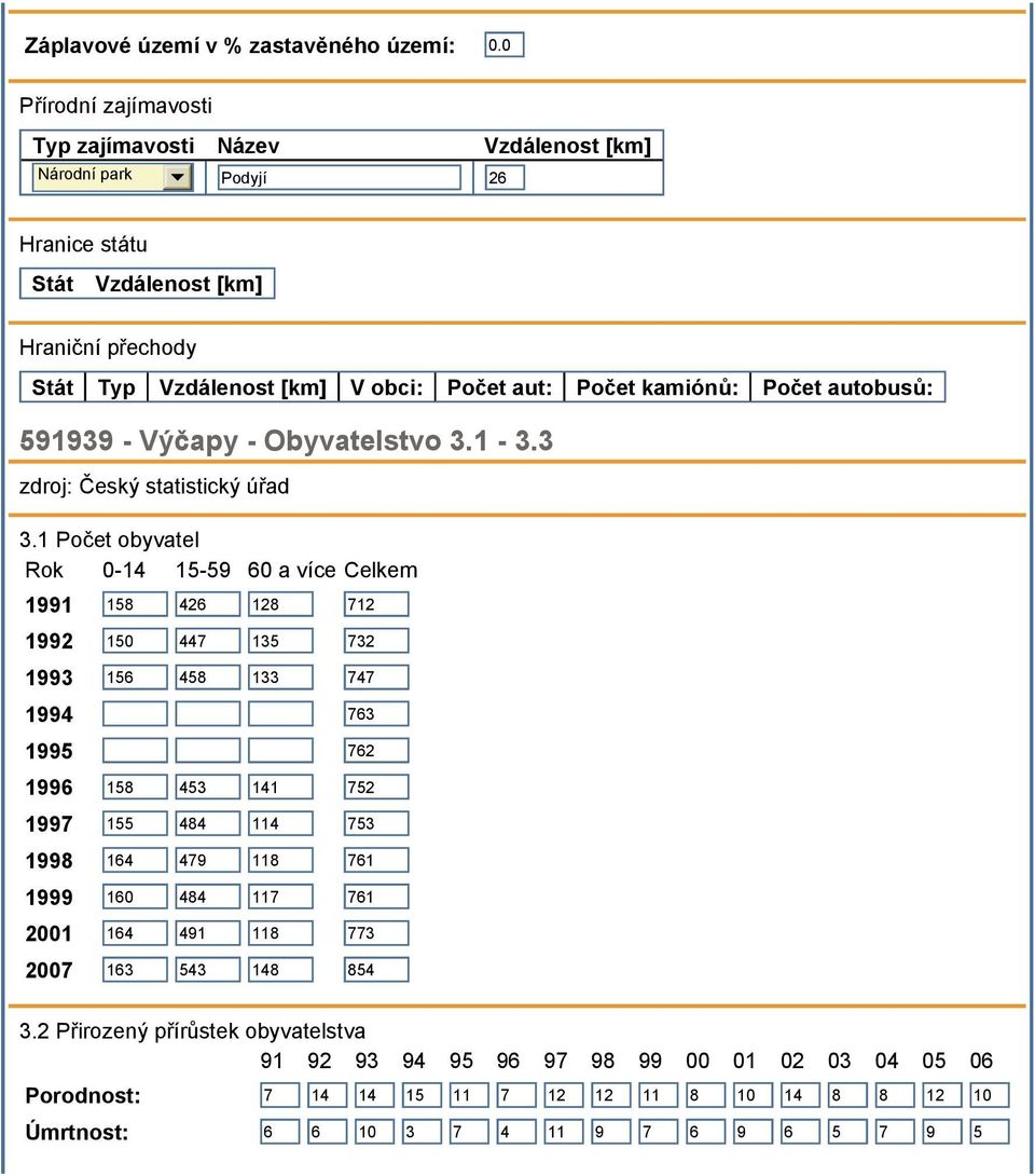 kamiónů: Počet autobusů: 591939 - Výčapy - Obyvatelstvo 3.1-3.3 zdroj: Český statistický úřad 3.