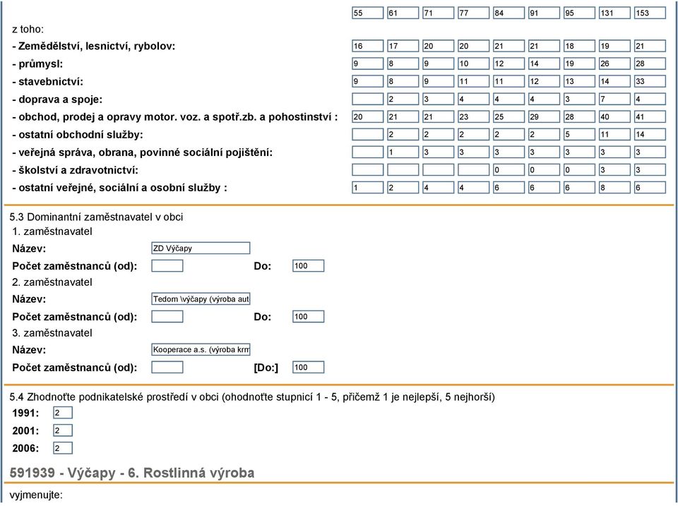 a pohostinství : 20 21 21 23 25 29 28 40 41 - ostatní obchodní služby: 2 2 2 2 2 5 11 14 - veřejná správa, obrana, povinné sociální pojištění: 1 3 3 3 3 3 3 3 - školství a zdravotnictví: 0 0 0 3 3 -