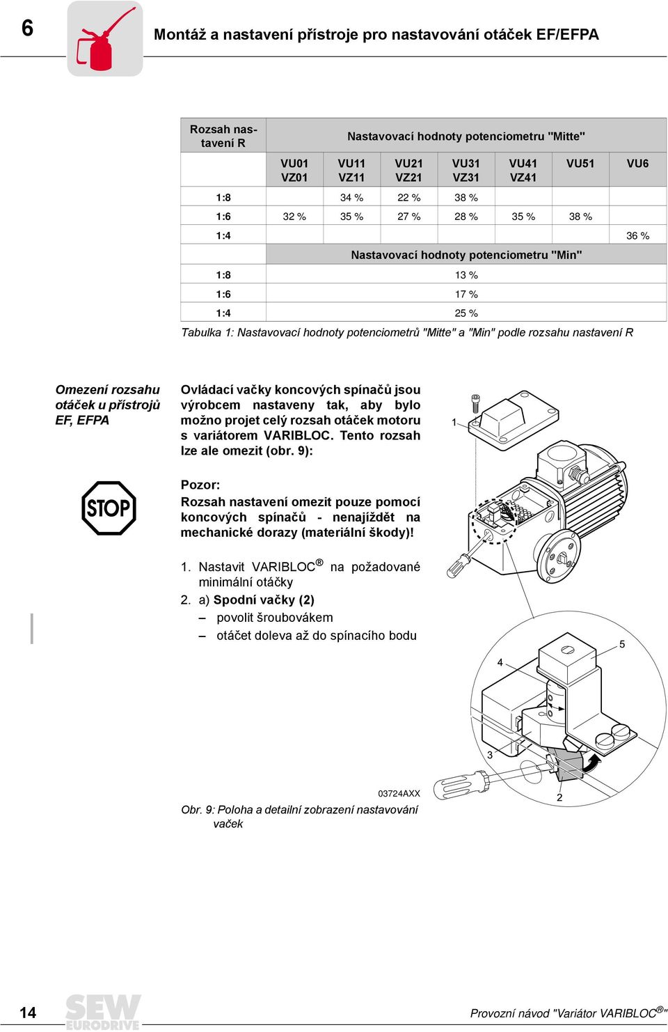 1:4 25 % Omezení rozsahu otáček u přístrojů EF, EFPA Ovládací vačky koncových spínačů jsou výrobcem nastaveny tak, aby bylo možno projet celý rozsah otáček motoru s variátorem VARIBLOC.