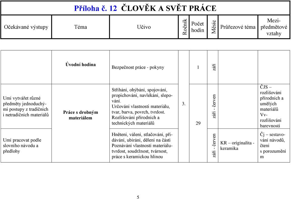 Rozlišování přírodních a technických materiálů 9 ČJS rozlišování přírodních a umělých materiálů Vvrozlišování barevnosti Umí pracovat podle slovního návodu a