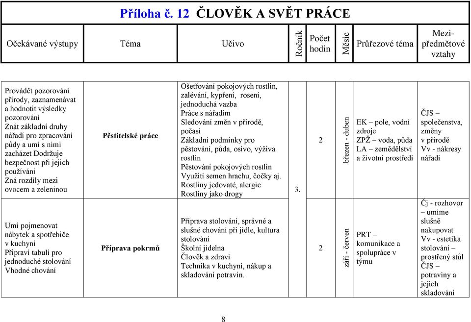 kypření, rosení, jednoduchá vazba Práce s nářadím Sledování změn v přírodě, počasí Základní podmínky pro pěstování, půda, osivo, výživa rostlin Pěstování pokojových rostlin Využití semen hrachu,