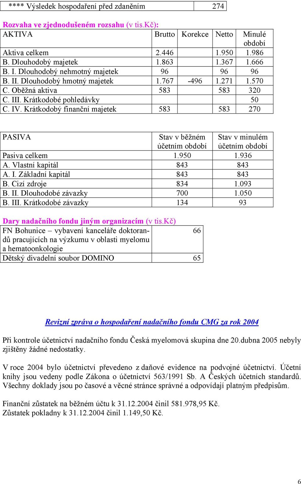 Krátkodobý finanční majetek 583 583 270 PASIVA Stav v běžném účetním období Stav v minulém účetním období Pasiva celkem 1.950 1.936 A. Vlastní kapitál 843 843 A. I. Základní kapitál 843 843 B.