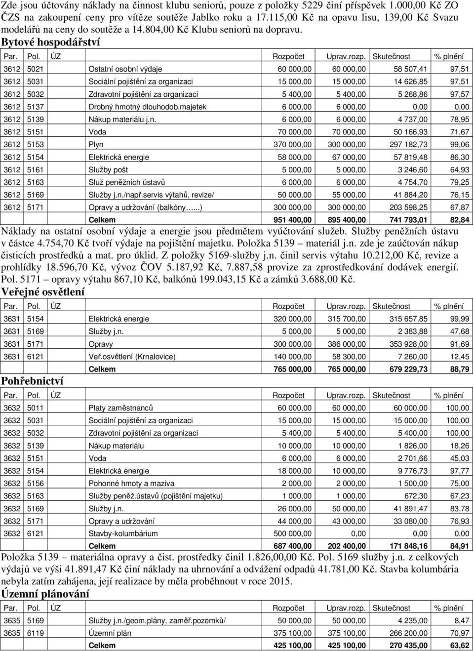 Bytové hospodářství 3612 5021 Ostatní osobní výdaje 60 000,00 60 000,00 58 507,41 97,51 3612 5031 Sociální pojištění za organizaci 15 000,00 15 000,00 14 626,85 97,51 3612 5032 Zdravotní pojištění za