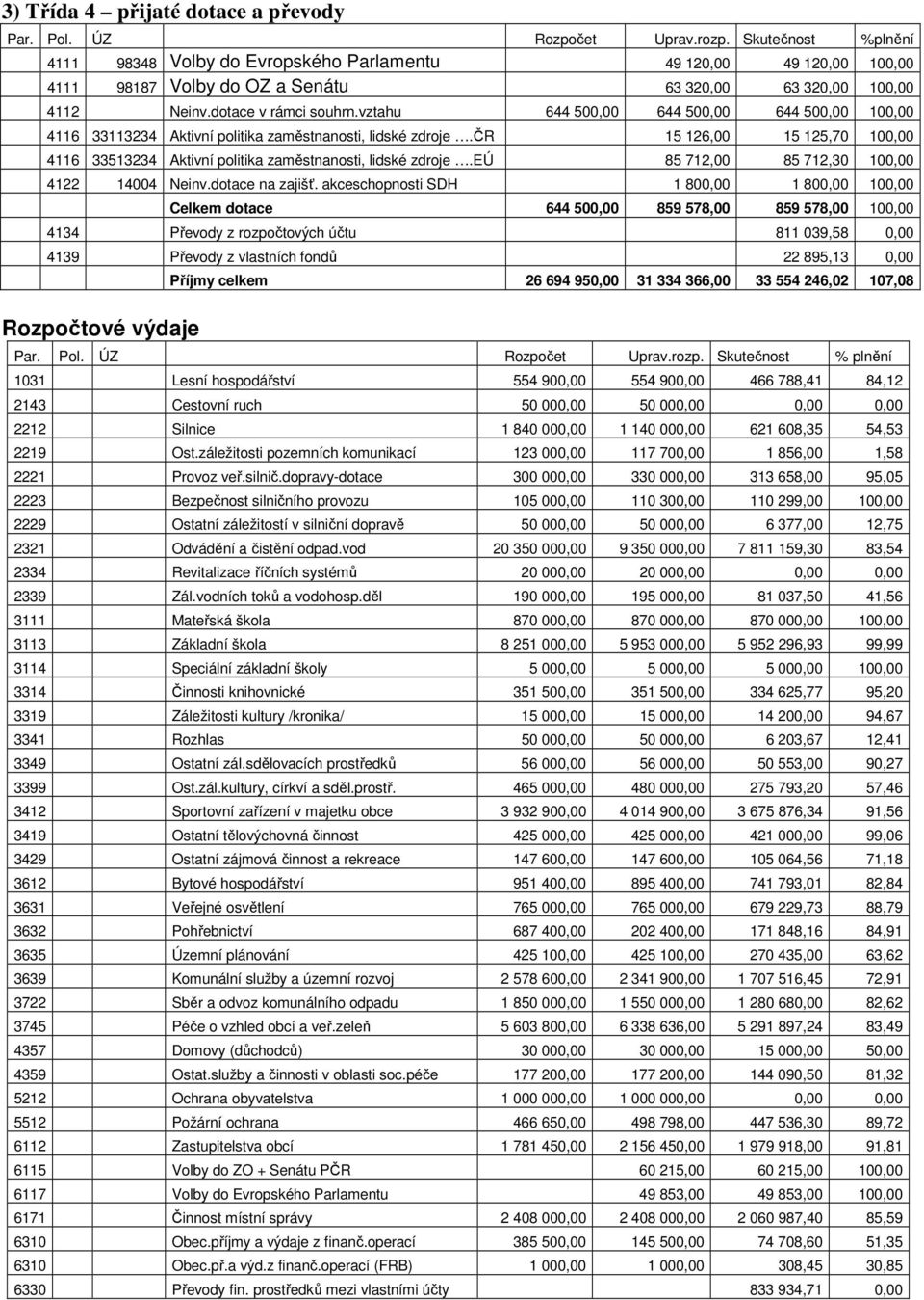 vztahu 644 500,00 644 500,00 644 500,00 100,00 4116 33113234 Aktivní politika zaměstnanosti, lidské zdroje.čr 15 126,00 15 125,70 100,00 4116 33513234 Aktivní politika zaměstnanosti, lidské zdroje.