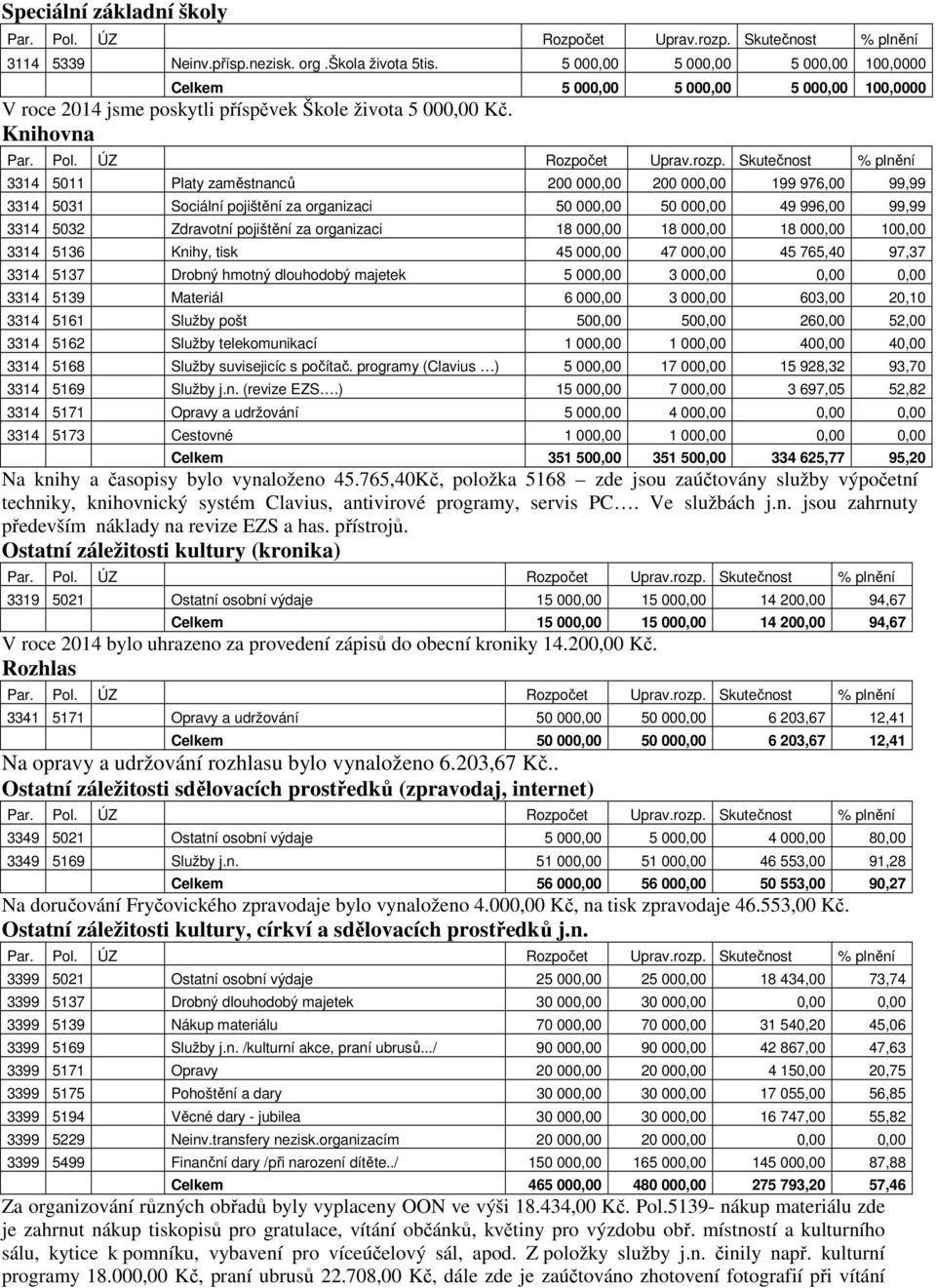 Knihovna 3314 5011 Platy zaměstnanců 200 000,00 200 000,00 199 976,00 99,99 3314 5031 Sociální pojištění za organizaci 50 000,00 50 000,00 49 996,00 99,99 3314 5032 Zdravotní pojištění za organizaci