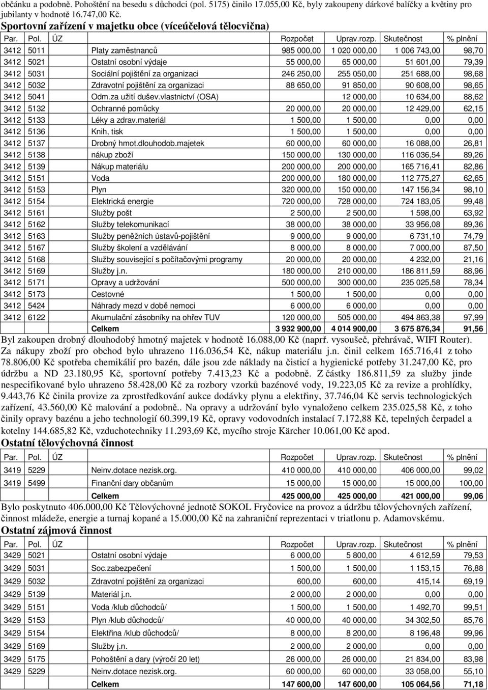 3412 5031 Sociální pojištění za organizaci 246 250,00 255 050,00 251 688,00 98,68 3412 5032 Zdravotní pojištění za organizaci 88 650,00 91 850,00 90 608,00 98,65 3412 5041 Odm.za užití dušev.