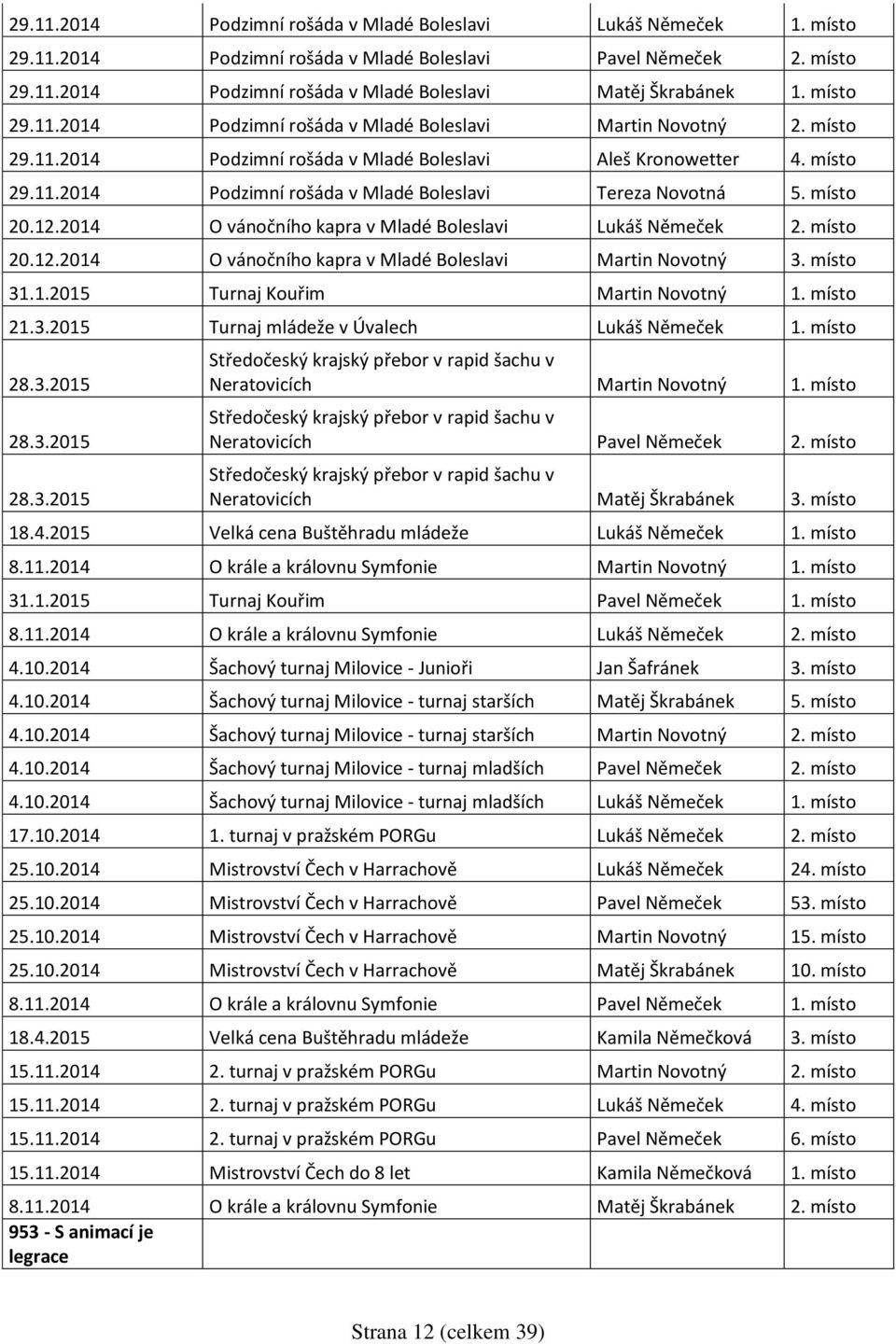 místo 20.12.2014 O vánočního kapra v Mladé Boleslavi Lukáš Němeček 2. místo 20.12.2014 O vánočního kapra v Mladé Boleslavi Martin Novotný 3. místo 31.1.2015 Turnaj Kouřim Martin Novotný 1. místo 21.3.2015 Turnaj mládeže v Úvalech Lukáš Němeček 1.