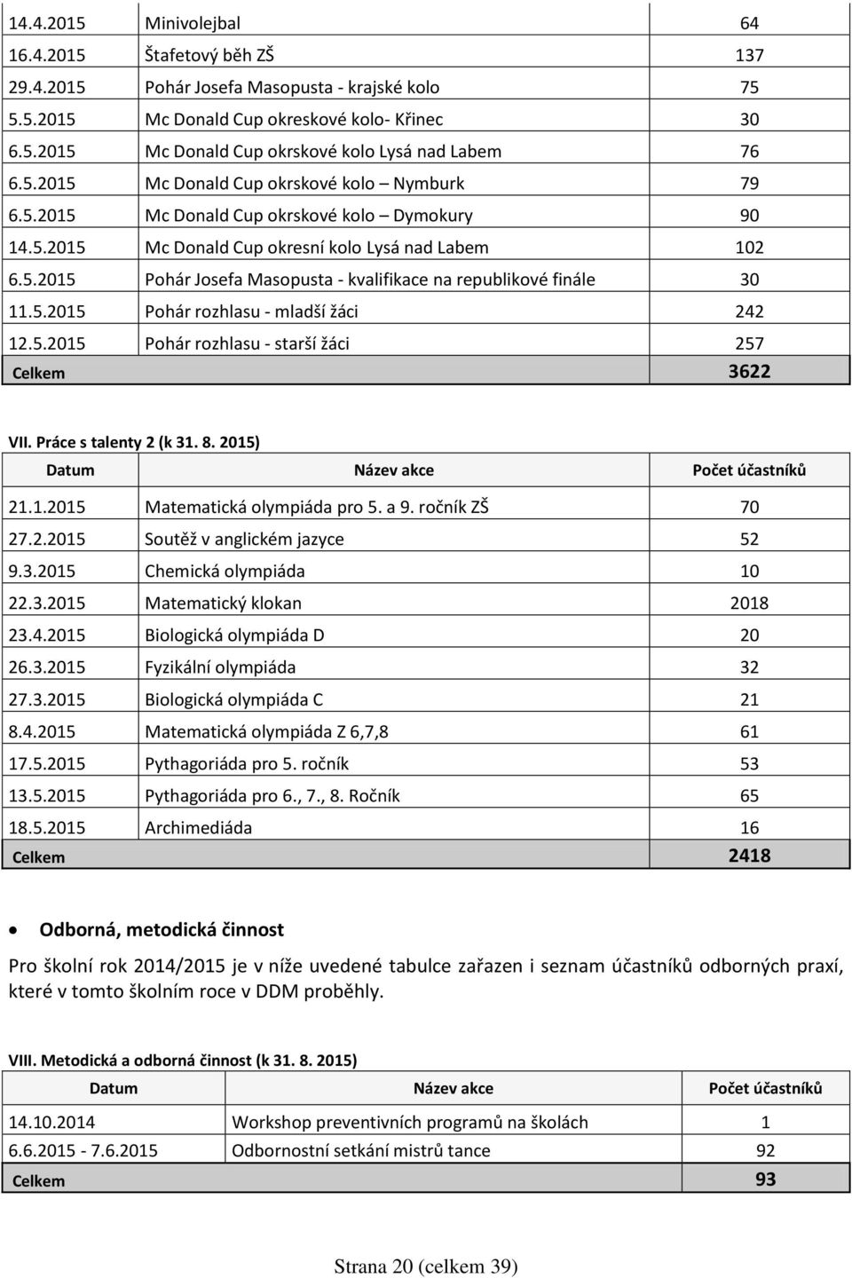 5.2015 Pohár rozhlasu - mladší žáci 242 12.5.2015 Pohár rozhlasu - starší žáci 257 Celkem 3622 VII. Práce s talenty 2 (k 31. 8. 2015) Datum Název akce Počet účastníků 21.1.2015 Matematická olympiáda pro 5.