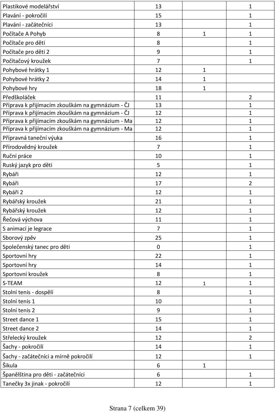 na gymnázium - Ma 12 1 Příprava k přijímacím zkouškám na gymnázium - Ma 12 1 Přípravná taneční výuka 16 1 Přírodovědný kroužek 7 1 Ruční práce 10 1 Ruský jazyk pro děti 5 1 Rybáři 12 1 Rybáři 17 2