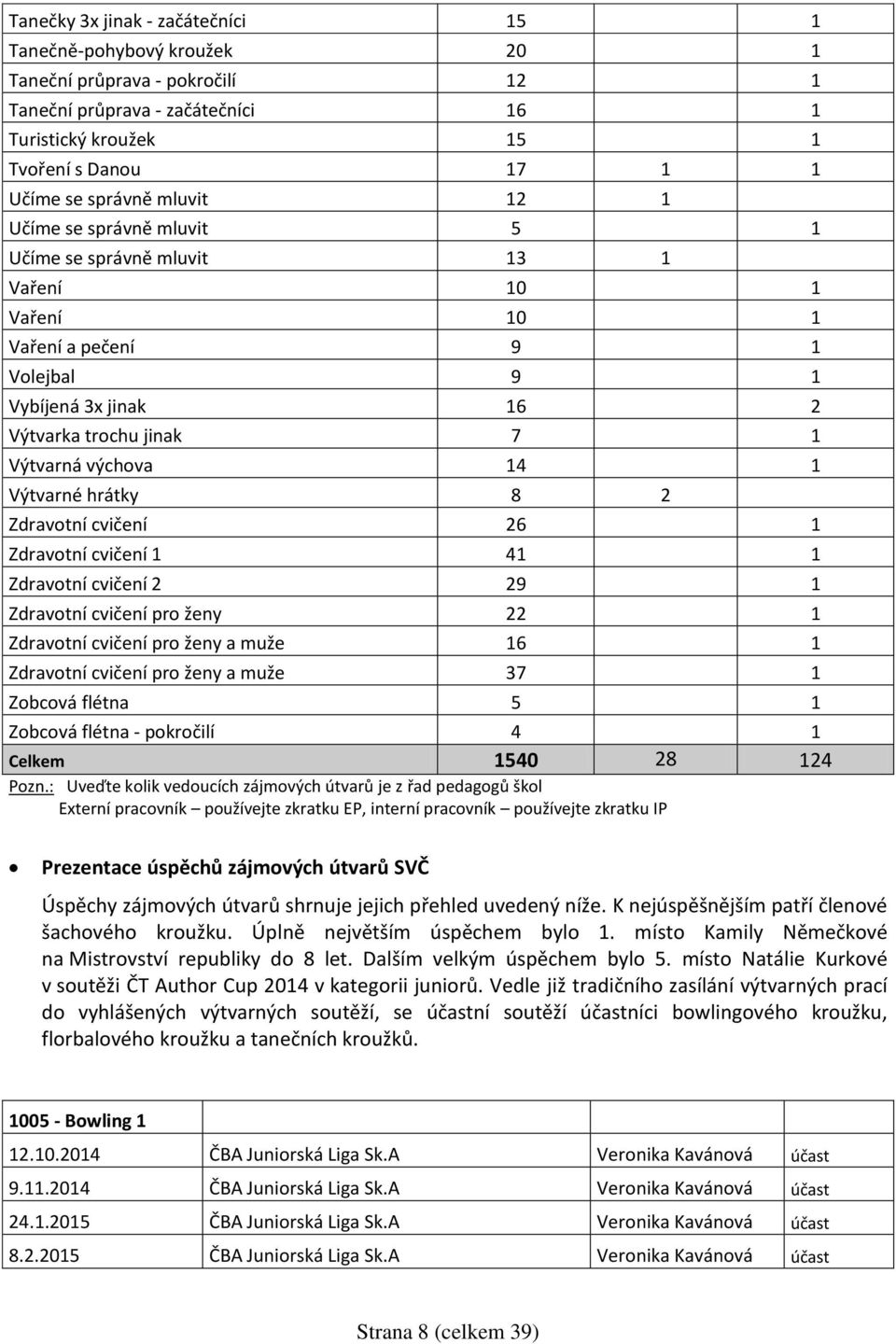 Výtvarné hrátky 8 2 Zdravotní cvičení 26 1 Zdravotní cvičení 1 41 1 Zdravotní cvičení 2 29 1 Zdravotní cvičení pro ženy 22 1 Zdravotní cvičení pro ženy a muže 16 1 Zdravotní cvičení pro ženy a muže