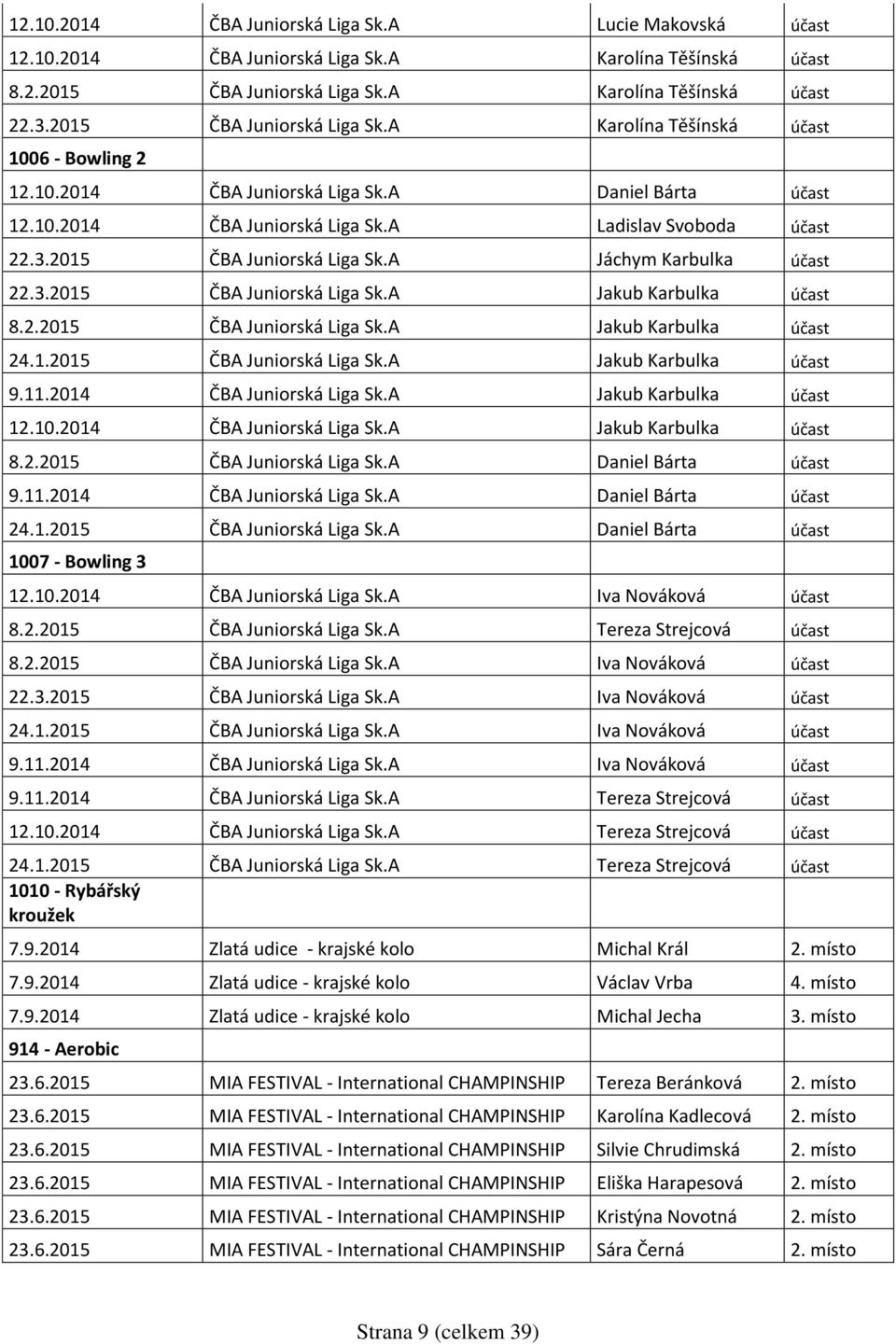 2015 ČBA Juniorská Liga Sk.A Jáchym Karbulka účast 22.3.2015 ČBA Juniorská Liga Sk.A Jakub Karbulka účast 8.2.2015 ČBA Juniorská Liga Sk.A Jakub Karbulka účast 24.1.2015 ČBA Juniorská Liga Sk.A Jakub Karbulka účast 9.