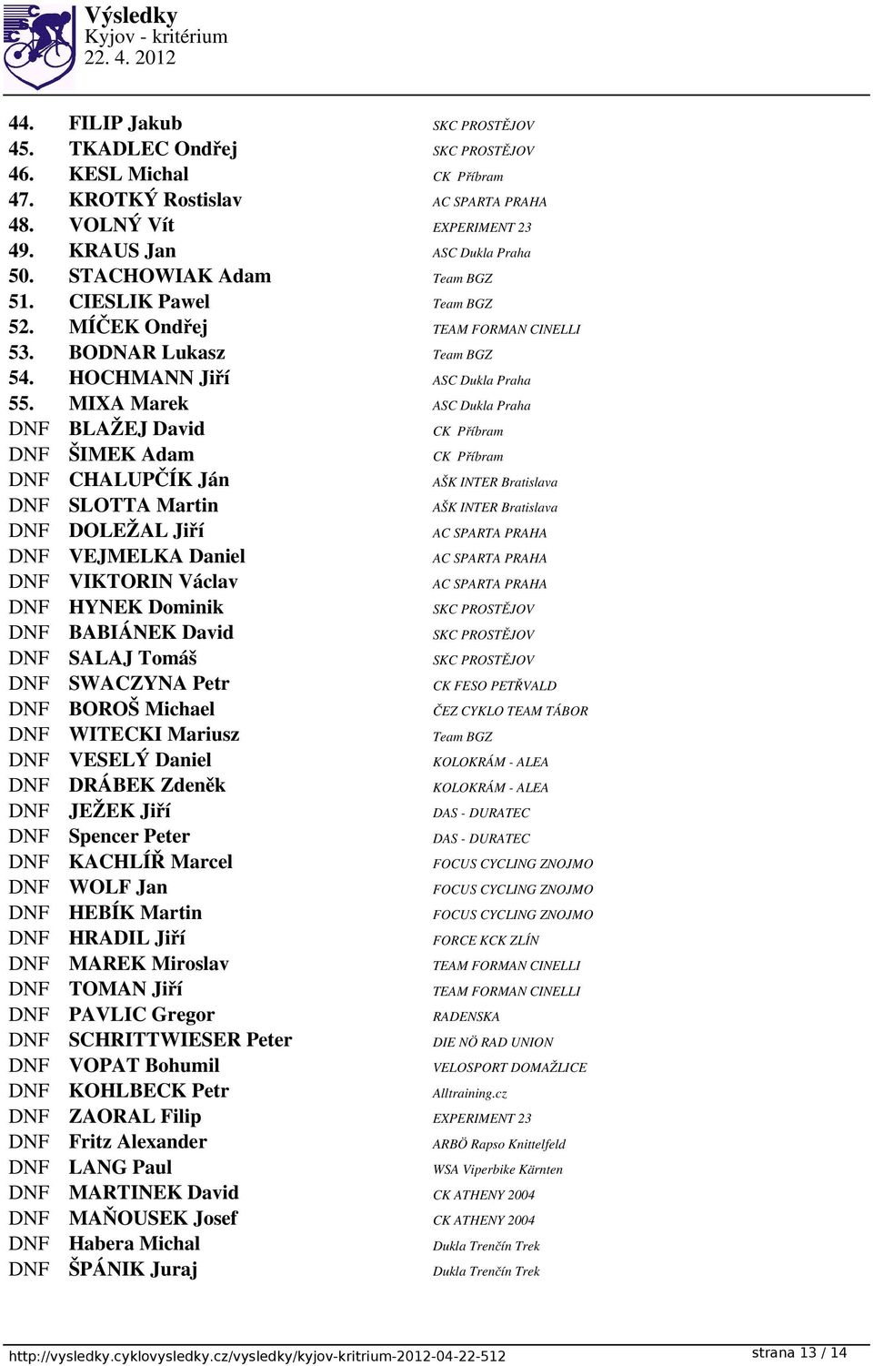 MIXA Marek ASC Dukla Praha DNF BLAŽEJ David CK Příbram DNF ŠIMEK Adam CK Příbram DNF CHALUPČÍK Ján AŠK INTER Bratislava DNF SLOTTA Martin AŠK INTER Bratislava DNF DOLEŽAL Jiří AC SPARTA PRAHA DNF