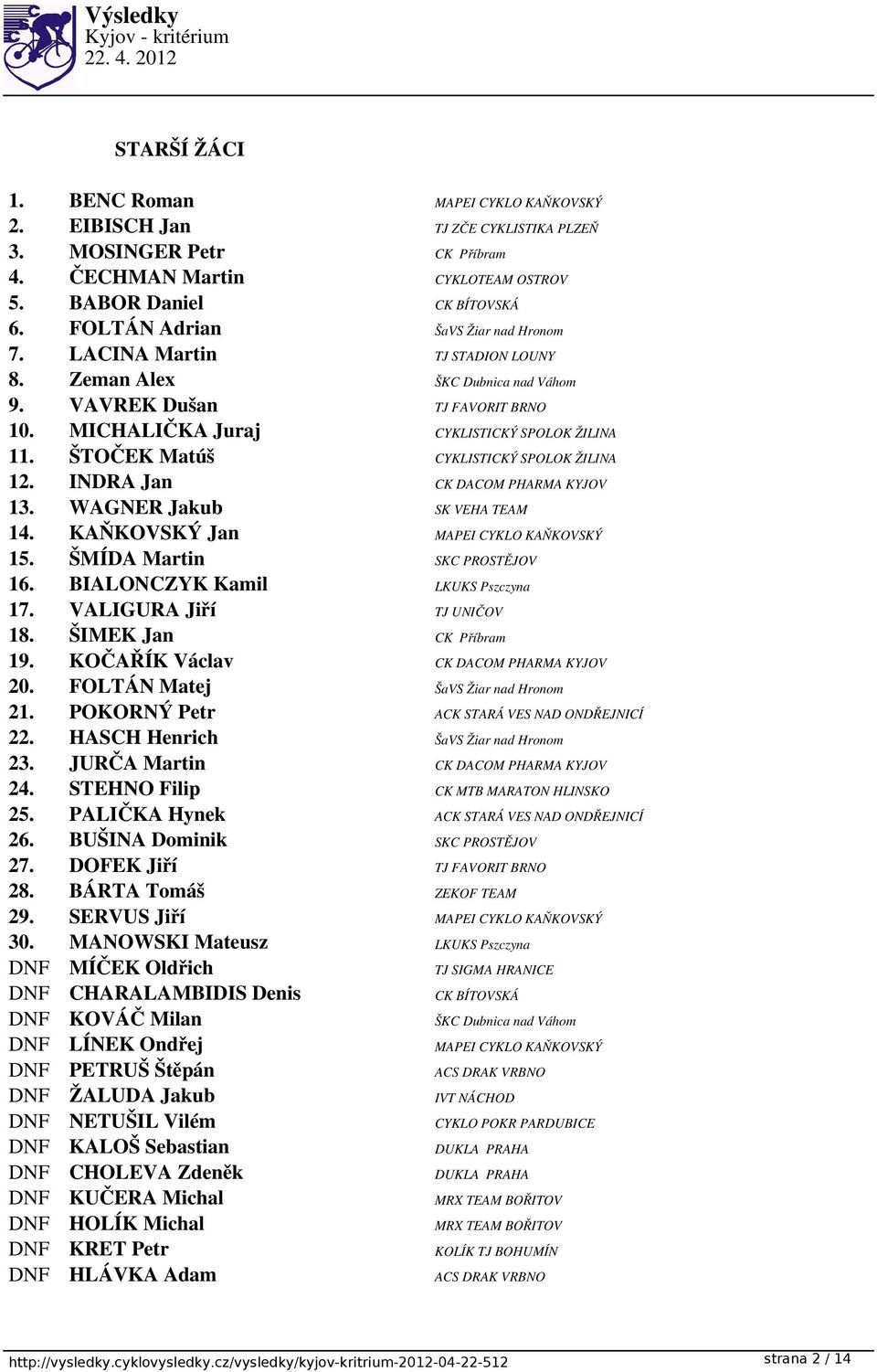 ŠTOČEK Matúš CYKLISTICKÝ SPOLOK ŽILINA 12. INDRA Jan CK DACOM PHARMA KYJOV 13. WAGNER Jakub SK VEHA TEAM 14. KAŇKOVSKÝ Jan MAPEI CYKLO KAŇKOVSKÝ 15. ŠMÍDA Martin SKC PROSTĚJOV 16.