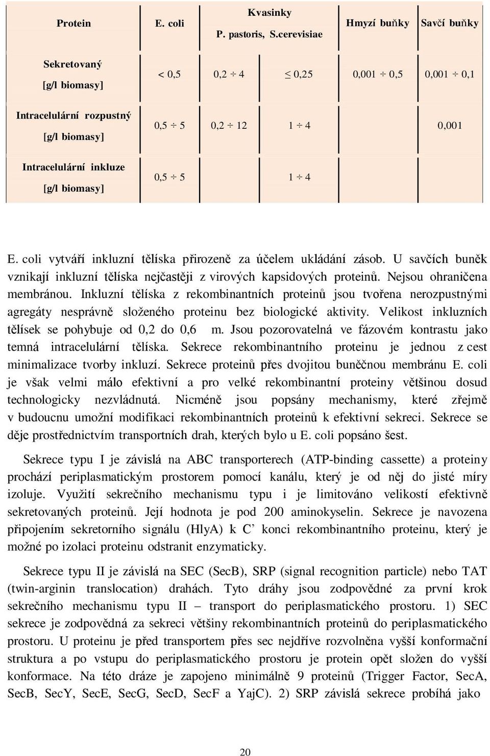 0,5 5 1 4 E. coli vytváří inkluzní tělíska přirozeně za účelem ukládání zásob. U savčích buněk vznikají inkluzní tělíska nejčastěji z virových kapsidových proteinů. Nejsou ohraničena membránou.