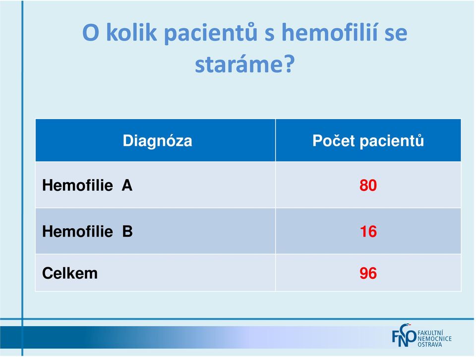 Diagnóza Počet pacientů