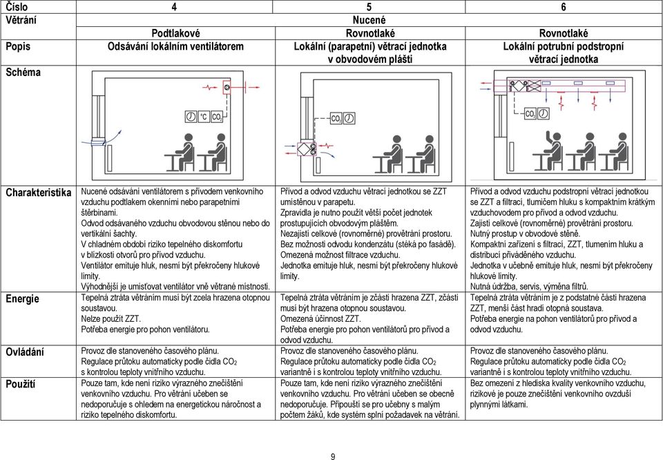 Odvod odsávaného vzduchu obvodovou stěnou nebo do vertikální šachty. V chladném období riziko tepelného diskomfortu v blízkosti otvorů pro přívod vzduchu.