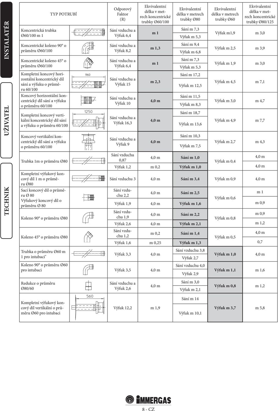 m 5,3 Ekvivalentní délka v metrech trubky Ø60 Ekvivalentní délka v metrech koncentrické trubky Ø80/125 Výfuk m1,9 m 3,0 Výfuk m 2,5 m 3,9 Výfuk m 1,9 m 3,0 Kompletní koncový horizontální koncentrický