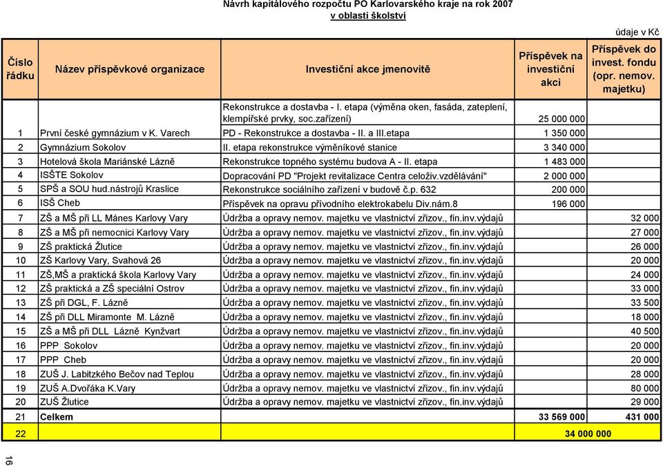 etapa rekonstrukce výměníkové stanice 3 340 000 3 Hotelová škola Mariánské Lázně Rekonstrukce topného systému budova A - II.