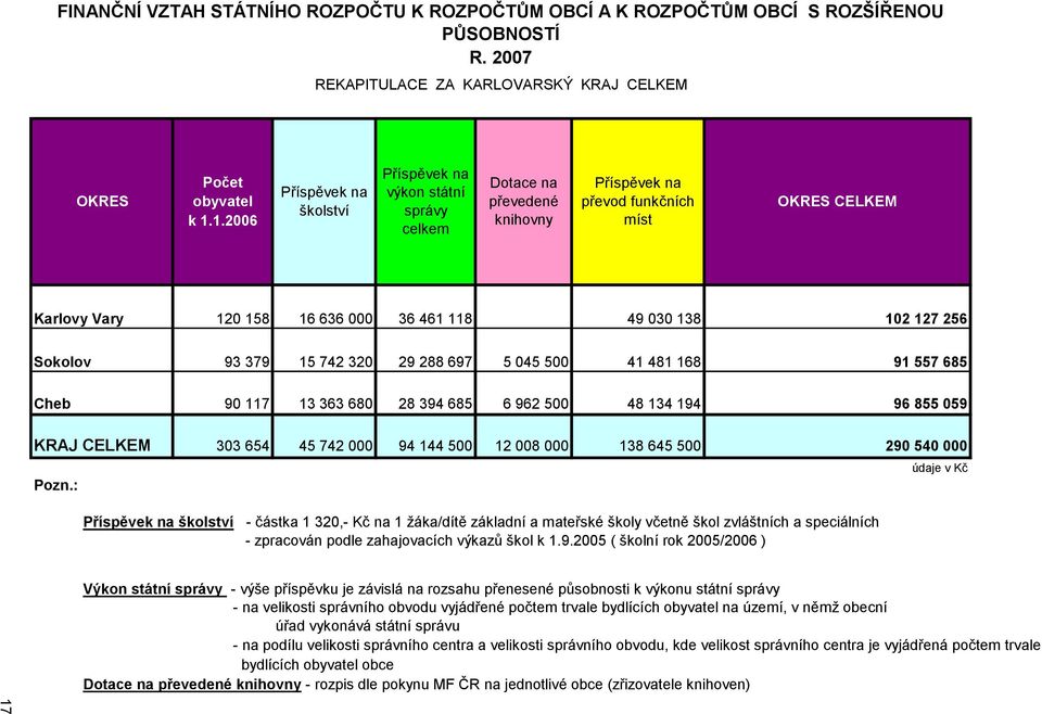 168 91 557 685 Cheb 90 117 13 363 680 28 394 685 6 962 500 48 134 194 96 855 059 KRAJ CELKEM 303 654 45 742 000 94 144 500 12 008 000 138 645 500 290 540 000 Pozn.