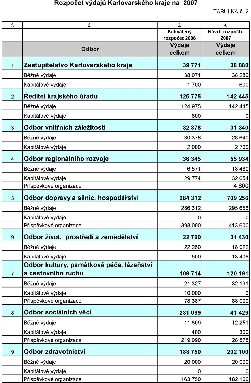 krajského úřadu 125 775 142 445 Běžné výdaje 124 975 142 445 Kapitálové výdaje 800 0 3 Odbor vnitřních záležitostí 32 378 31 340 Běžné výdaje 30 378 28 640 Kapitálové výdaje 2 000 2 700 4 Odbor