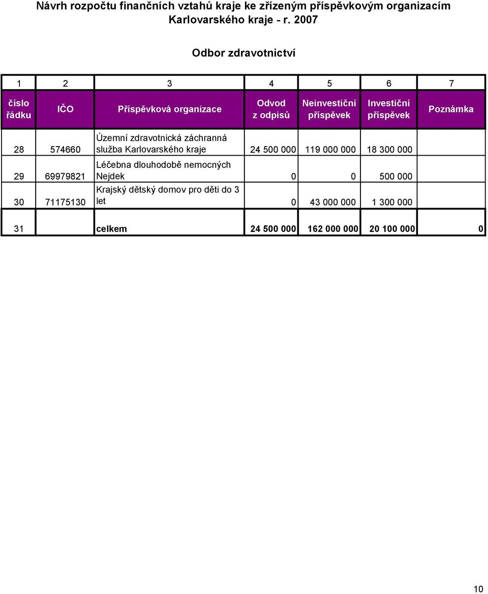 28 574660 29 69979821 30 71175130 Územní zdravotnická záchranná služba Karlovarského kraje 24 500 000 119 000 000 18 300 000