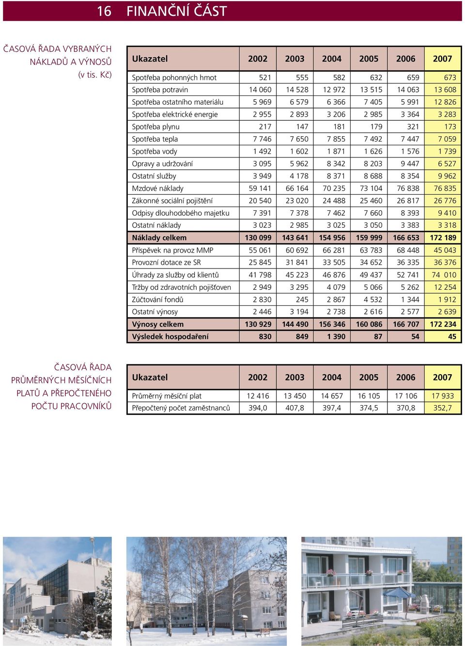 405 5 991 12 826 Spotřeba elektrické energie 2 955 2 893 3 206 2 985 3 364 3 283 Spotřeba plynu 217 147 181 179 321 173 Spotřeba tepla 7 746 7 650 7 855 7 492 7 447 7 059 Spotřeba vody 1 492 1 602 1