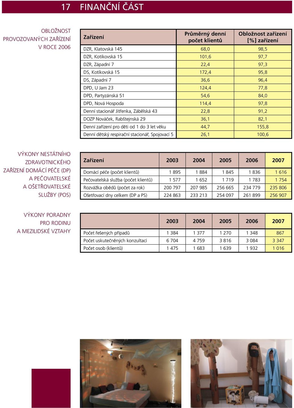 91,2 DOZP Nováček, Rabštejnská 29 36,1 82,1 Denní zařízení pro děti od 1 do 3 let věku 44,7 155,8 Denní dětský respirační stacionář, Spojovací 5 26,1 100,6 VÝKONY NESTÁTNÍHO ZDRAVOTNICKÉHO ZAŘÍZENÍ