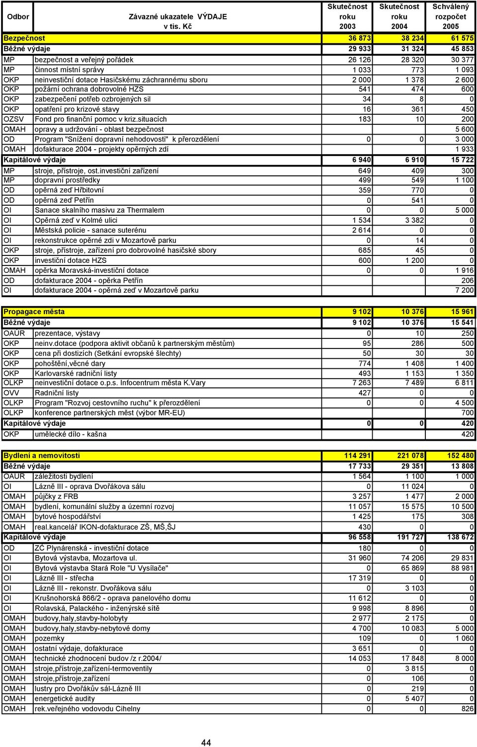 situacích 183 10 200 OMAH opravy a udržování - oblast bezpečnost 5 600 OD Program "Snížení dopravní nehodovosti" k přerozdělení 0 0 3 000 OMAH dofakturace 2004 - projekty opěrných zdí 1 933 6 940 6