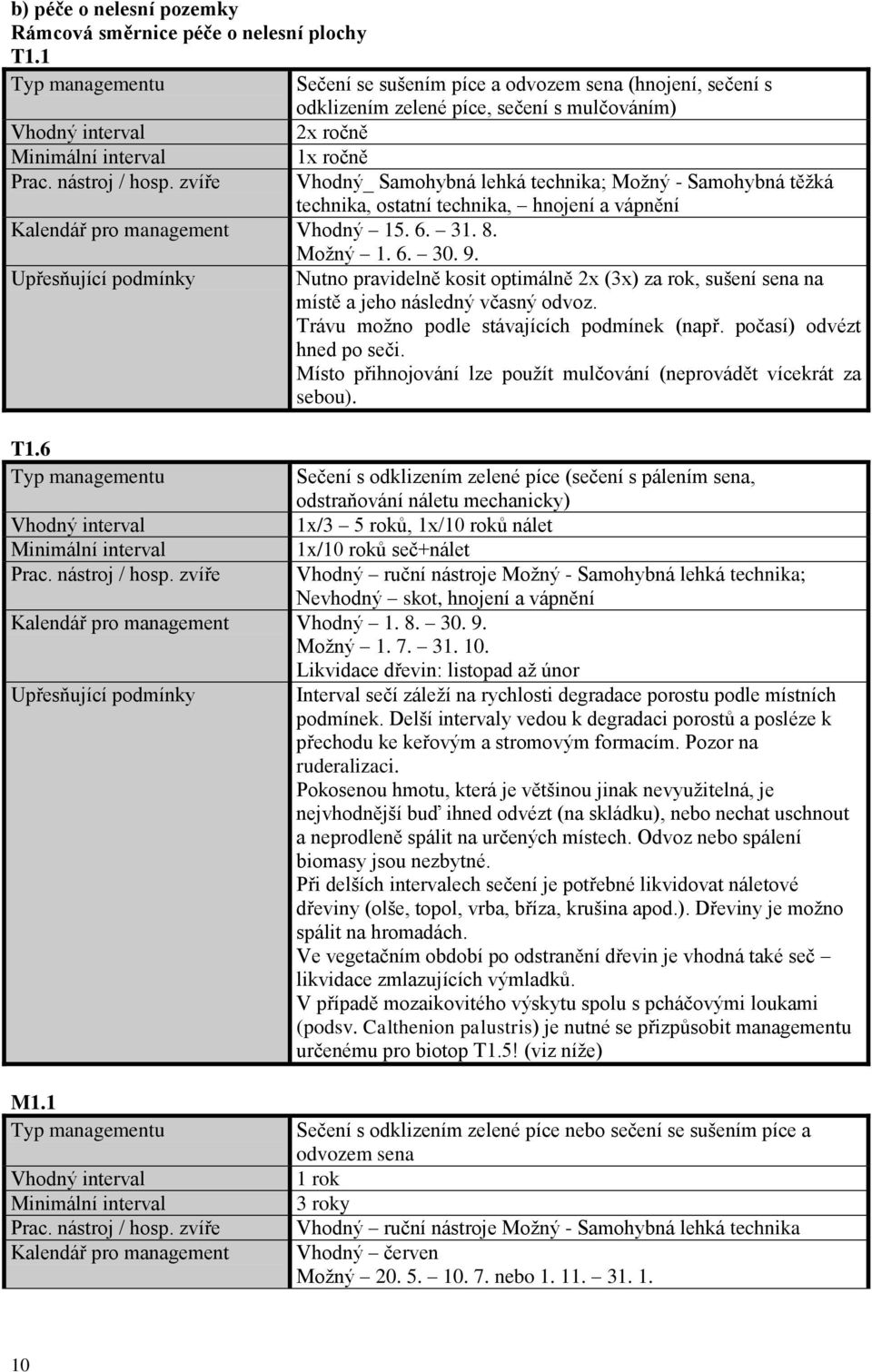 zvíře Kalendář pro management Vhodný 15. 6. 31. 8. Možný 1. 6. 30. 9. Upřesňující podmínky T1.6 Typ managementu Vhodný interval Minimální interval Prac. nástroj / hosp.