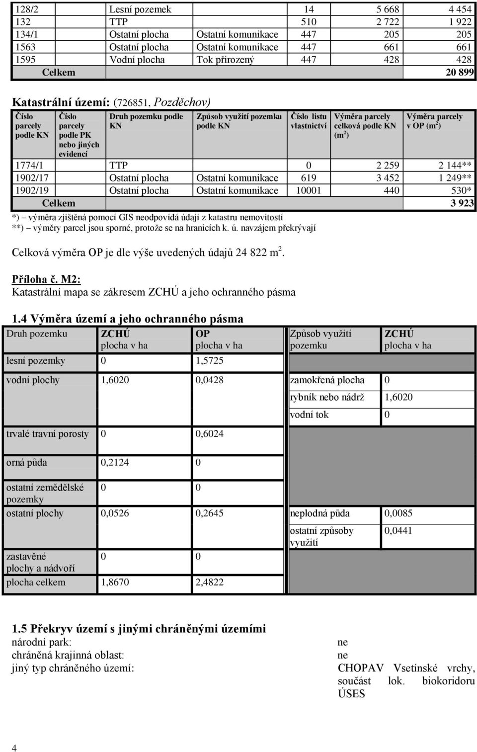 vlastnictví Výměra parcely celková podle KN (m 2 ) Výměra parcely v OP (m 2 ) 1774/1 TTP 0 2 259 2 144** 1902/17 Ostatní plocha Ostatní komunikace 619 3 452 1 249** 1902/19 Ostatní plocha Ostatní