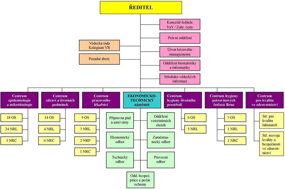 mikrobiologie Centrum zdraví a životních podmínek Centrum pracovního lékařství EKONOMICKO- TECHNICKÝ náměstek Centrum hygieny životního prostředí Centrum hygieny potravinových řetězců Brno
