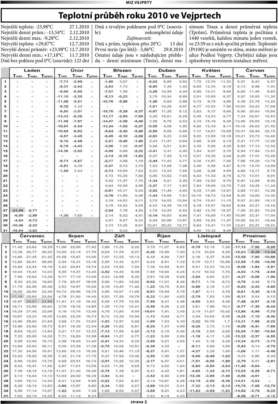 teplotou přes 20 C: 13 dní První mráz (po létě): -3,86 C 29.8.2010 Ostatní údaje jsou v následujícím přehledu denní minimum (Tmin), denní maximum Tmax a denní průměrná teplota (Tprům).