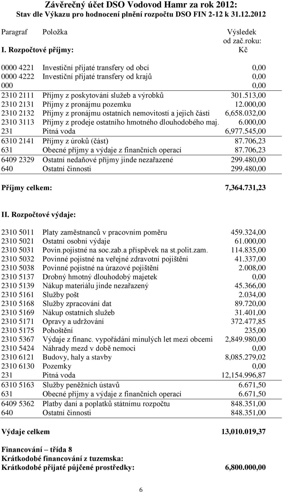 513,00 2310 2131 Příjmy z pronájmu pozemku 12.000,00 2310 2132 Příjmy z pronájmu ostatních nemovitostí a jejich částí 6,658.032,00 2310 3113 Příjmy z prodeje ostatního hmotného dlouhodobého maj. 6.000,00 231 Pitná voda 6,977.