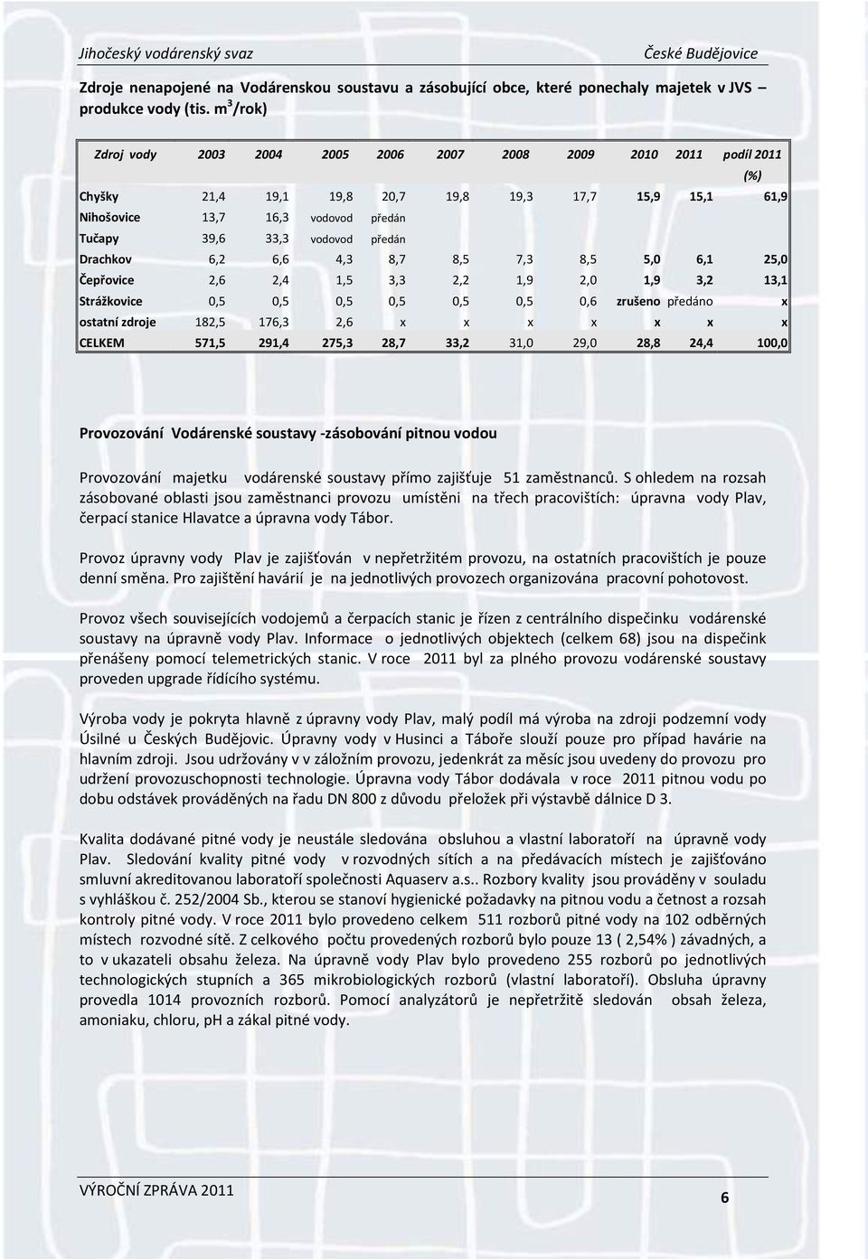 předán Drachkov 6,2 6,6 4,3 8,7 8,5 7,3 8,5 5,0 6,1 25,0 Čepřovice 2,6 2,4 1,5 3,3 2,2 1,9 2,0 1,9 3,2 13,1 Strážkovice 0,5 0,5 0,5 0,5 0,5 0,5 0,6 zrušeno předáno x ostatní zdroje 182,5 176,3 2,6 x