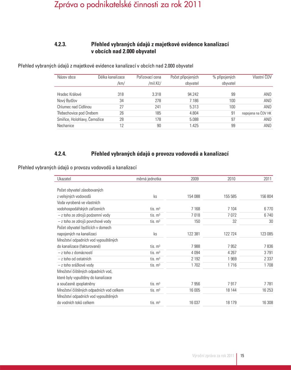 kč/ obyvatel obyvatel Hradec Králové 318 3.318 94.242 99 ANO Nový Bydžov 34 278 7.186 100 ANO Chlumec nad Cidlinou 27 241 5.313 100 ANO Třebechovice pod Orebem 26 185 4.