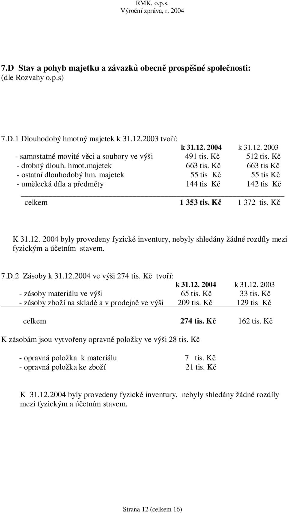 12. 2004 byly provedeny fyzické inventury, nebyly shledány žádné rozdíly mezi fyzickým a ú etním stavem. 7.D.2 Zásoby k 31.12.2004 ve výši 274 tis. K tvo í: k 31.12. 2004 k 31.12. 2003 - zásoby materiálu ve výši 65 tis.