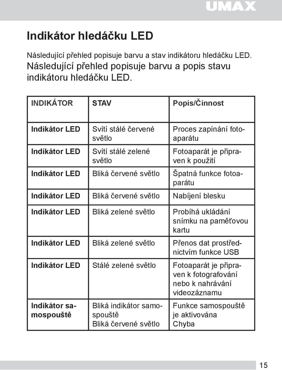 světlo Špatná funkce fotoaparátu Indikátor LED Bliká červené světlo Nabíjení blesku Indikátor LED Bliká zelené světlo Probíhá ukládání snímku na paměťovou kartu Indikátor LED Bliká zelené světlo