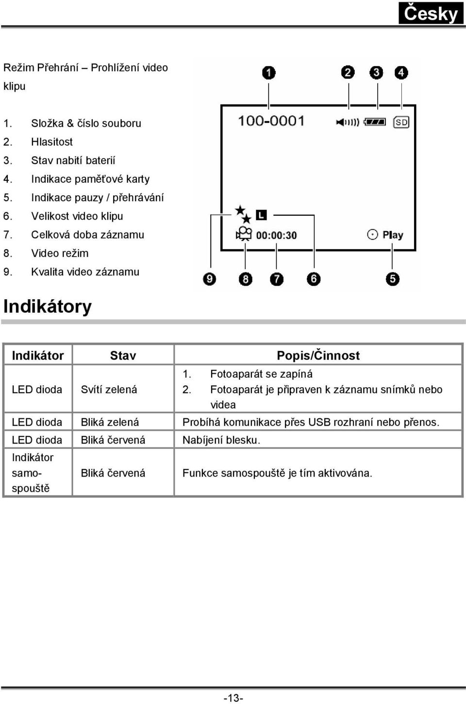 Kvalita video záznamu Indikátory Indikátor Stav Popis/Činnost LED dioda Svítí zelená 1. Fotoaparát se zapíná 2.