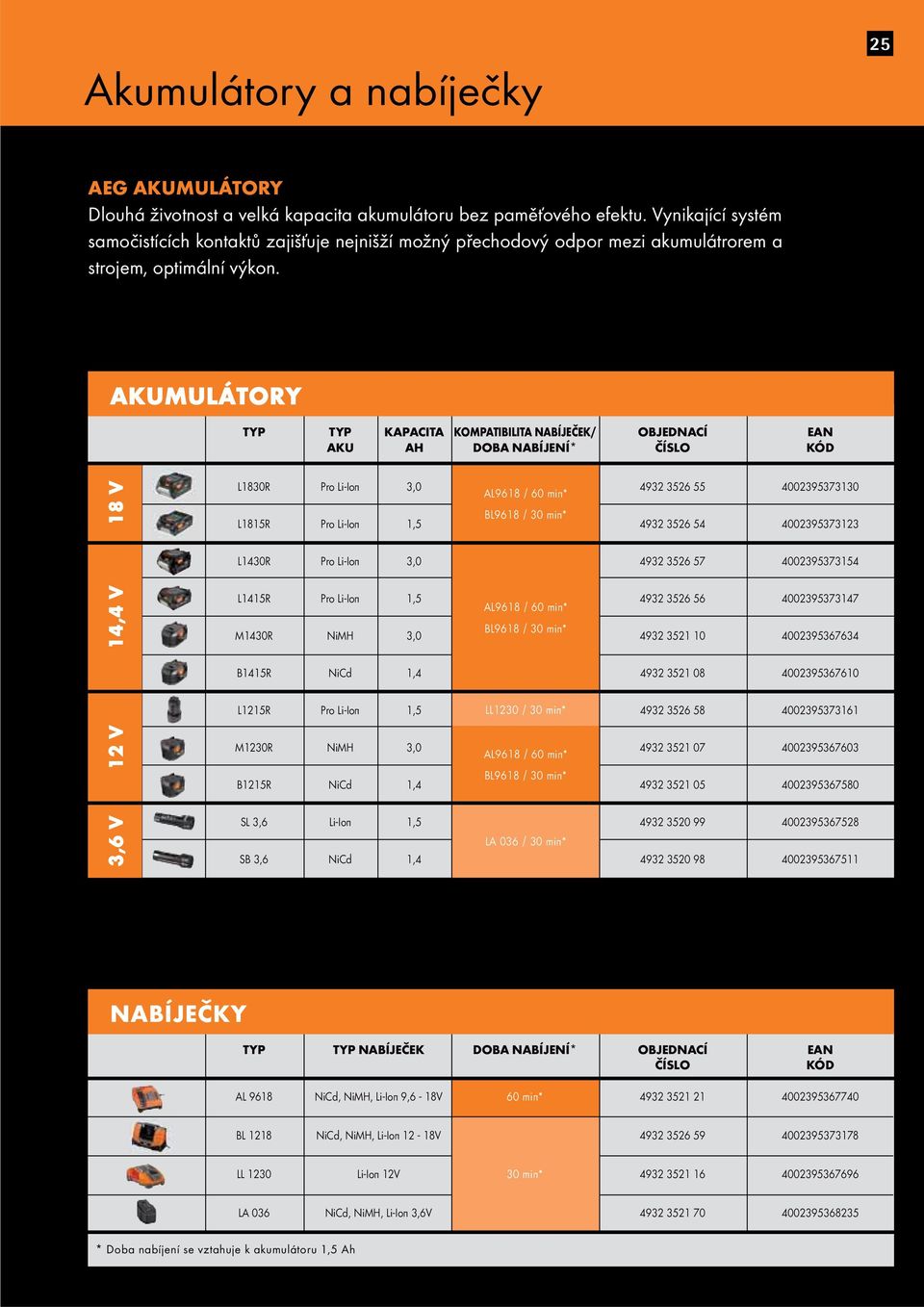 AKUMULÁTORY TYP TYP KAPACITA KOMPATIBILITA NABÍJEČEK/ OBJEDNACÍ EAN AKU AH DOBA NABÍJENÍ* ČÍSLO KÓD 3,6 V 12 V 14,4 V 18 V L1830R Pro Li-Ion 3,0 AL9618 / 60 min* 4932 3526 55 4002395373130 L1815R Pro