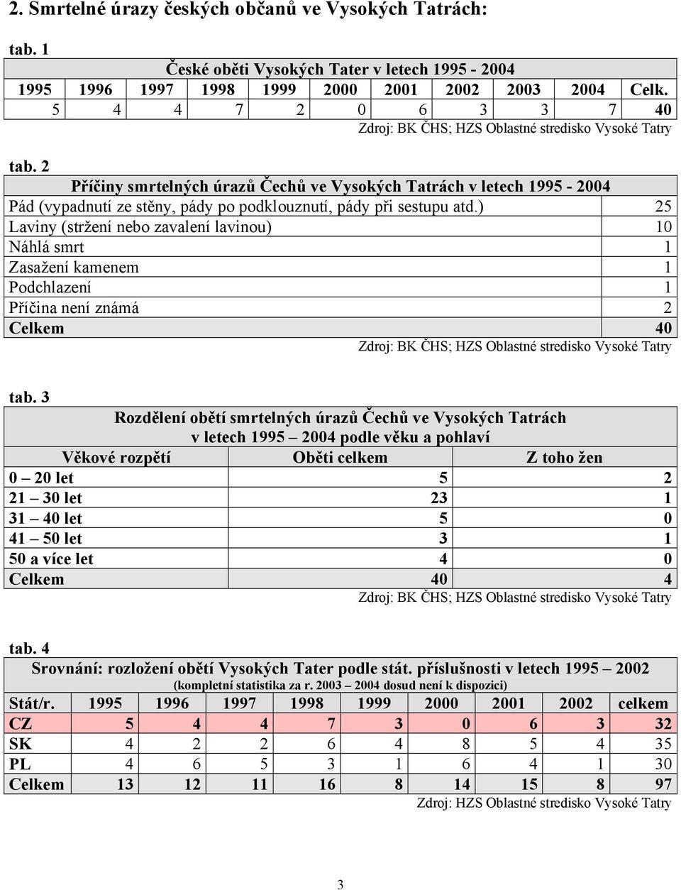 2 Příčiny smrtelných úrazů Čechů ve Vysokých Tatrách v letech 1995-2004 Pád (vypadnutí ze stěny, pády po podklouznutí, pády při sestupu atd.