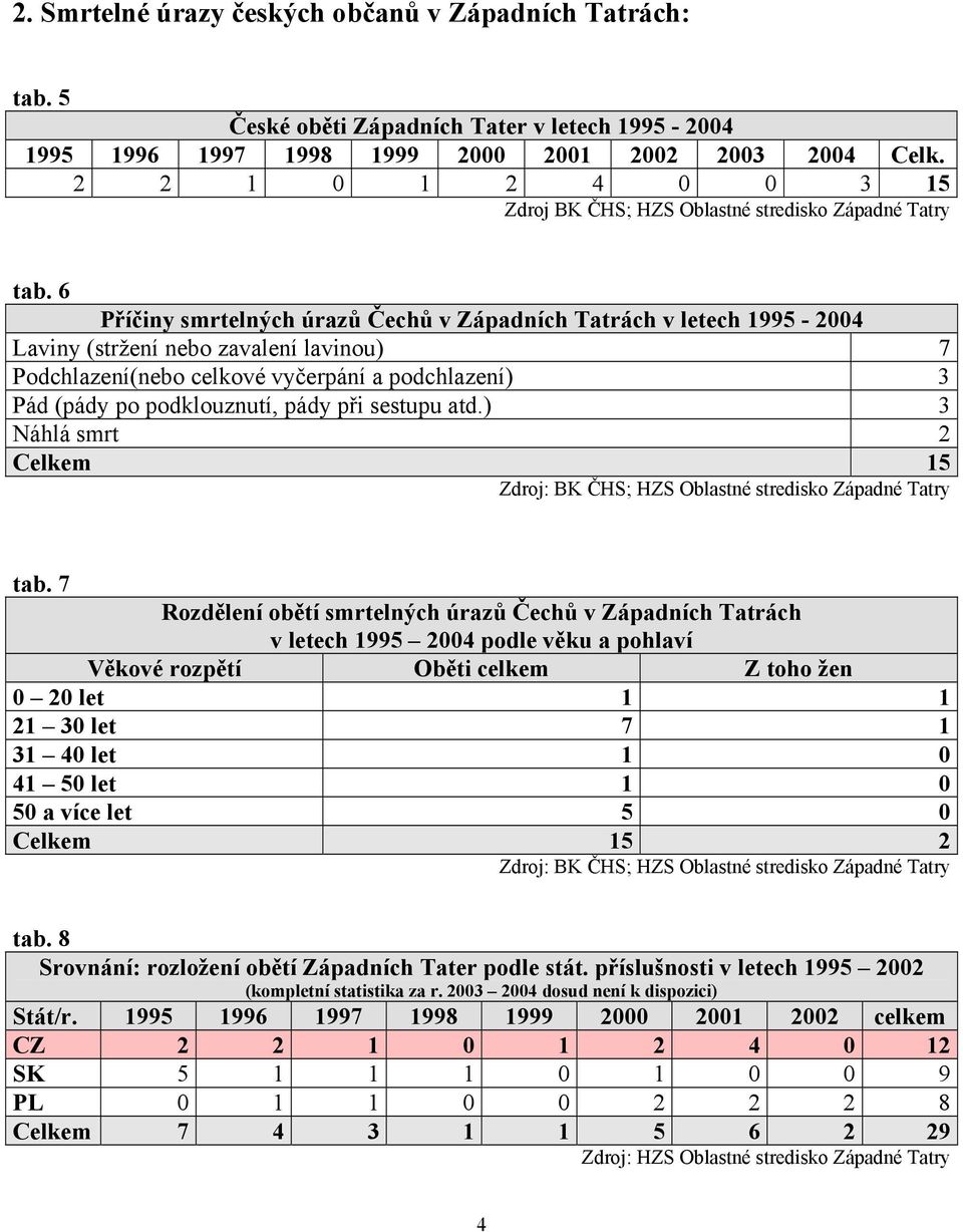 6 Příčiny smrtelných úrazů Čechů v Západních Tatrách v letech 1995-2004 Laviny (stržení nebo zavalení lavinou) 7 Podchlazení(nebo celkové vyčerpání a podchlazení) 3 Pád (pády po podklouznutí, pády