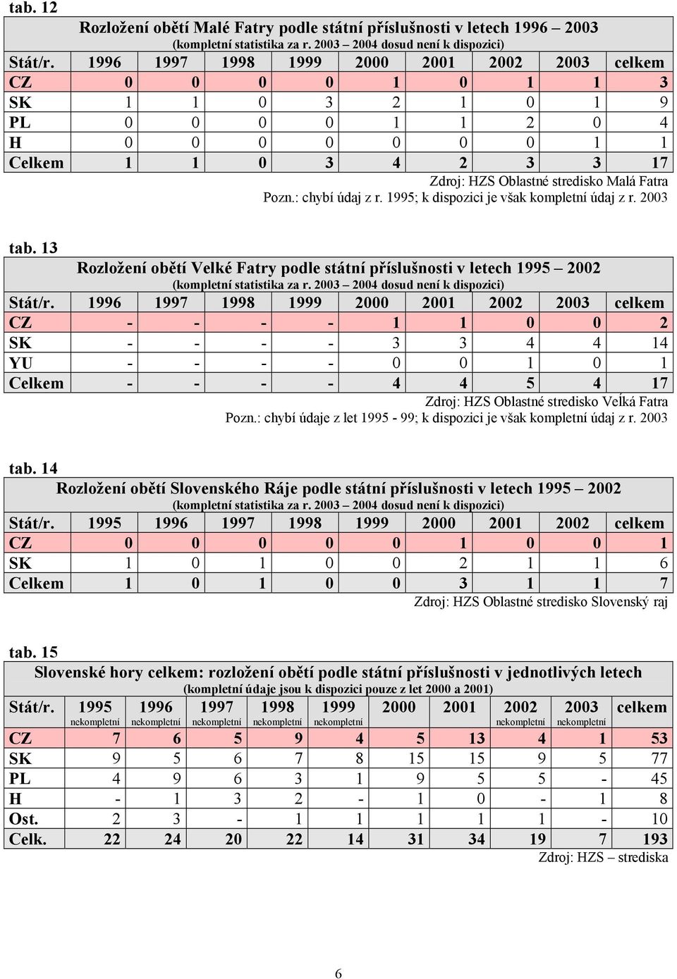 Pozn.: chybí údaj z r. 1995; k dispozici je však kompletní údaj z r. 2003 tab. 13 Rozložení obětí Velké Fatry podle státní příslušnosti v letech 1995 2002 Stát/r.