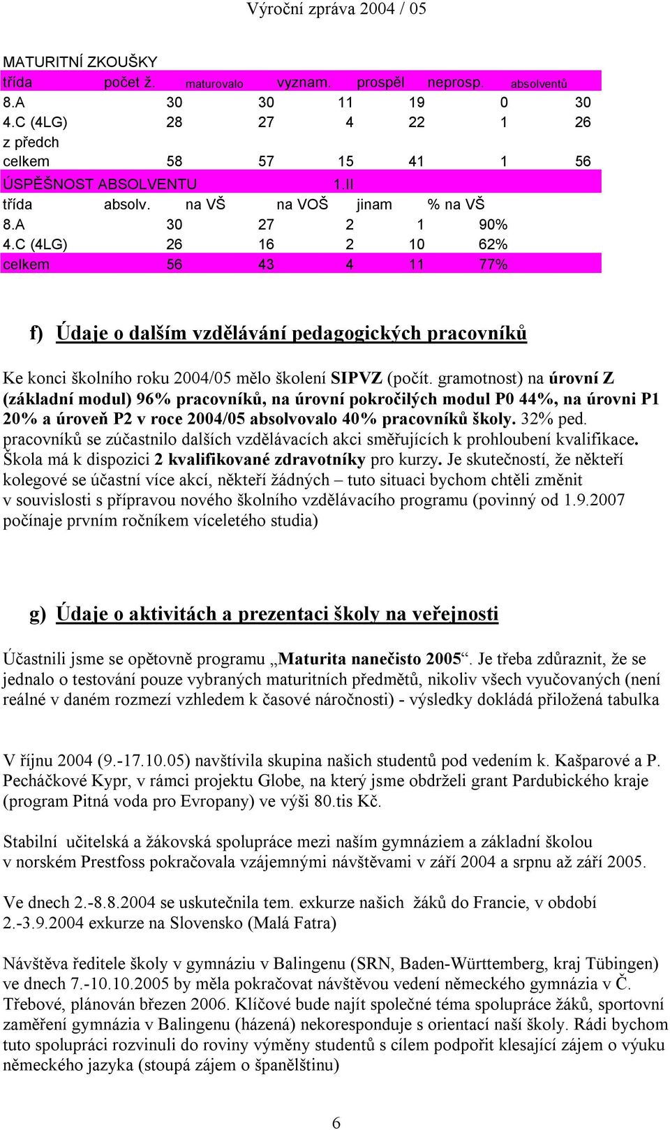 C (4LG) 26 16 2 10 62% celkem 56 43 4 11 77% f) Údaje o dalším vzdělávání pedagogických pracovníků Ke konci školního roku 2004/05 mělo školení SIPVZ (počít.