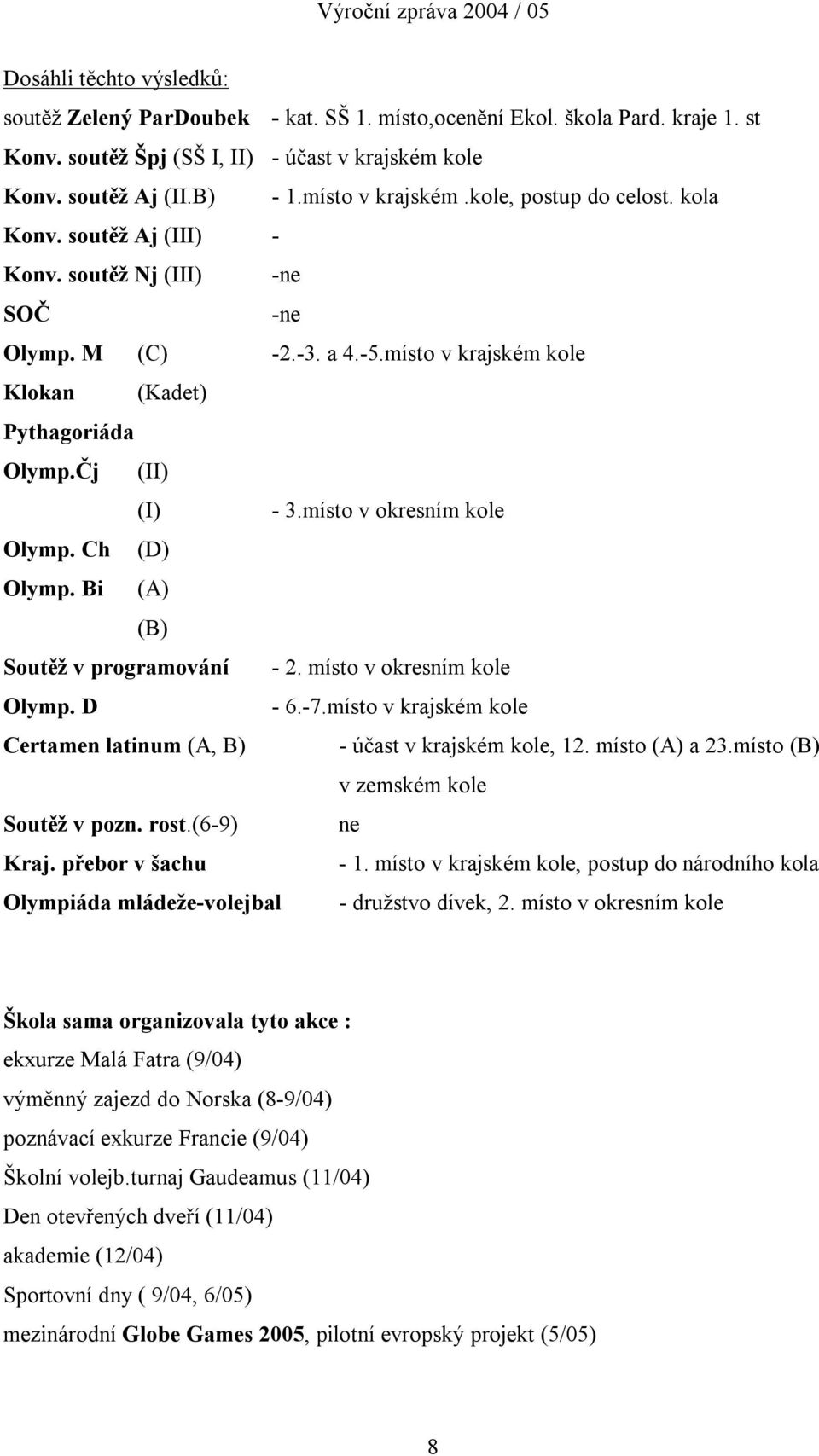 Čj (II) (I) - 3.místo v okresním kole Olymp. Ch (D) Olymp. Bi (A) (B) Soutěž v programování - 2. místo v okresním kole Olymp. D - 6.-7.